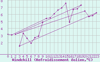 Courbe du refroidissement olien pour Beitem (Be)