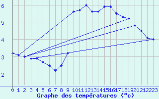 Courbe de tempratures pour Soria (Esp)