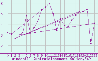 Courbe du refroidissement olien pour Abbeville (80)