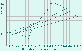Courbe de l'humidex pour Frontenay (79)