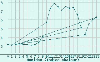 Courbe de l'humidex pour Evionnaz