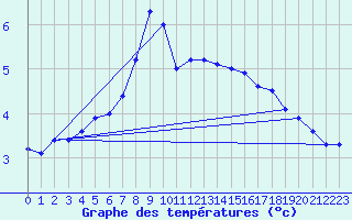 Courbe de tempratures pour Buholmrasa Fyr