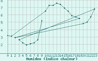 Courbe de l'humidex pour Chopok