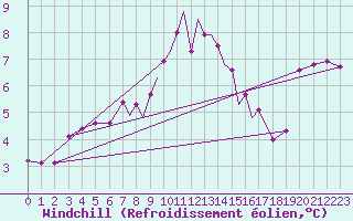 Courbe du refroidissement olien pour Scilly - Saint Mary