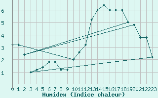 Courbe de l'humidex pour Treviso / Istrana