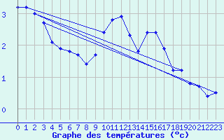 Courbe de tempratures pour Stockholm Tullinge