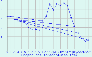 Courbe de tempratures pour Gros-Rderching (57)