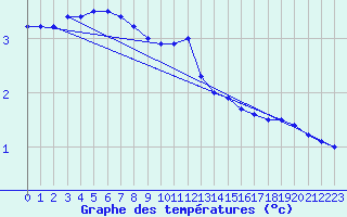 Courbe de tempratures pour Hoherodskopf-Vogelsberg