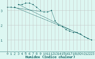 Courbe de l'humidex pour Hoherodskopf-Vogelsberg