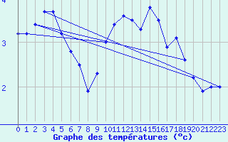 Courbe de tempratures pour Orlans (45)