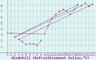 Courbe du refroidissement olien pour Herbault (41)