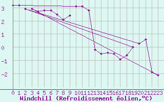 Courbe du refroidissement olien pour Arkona