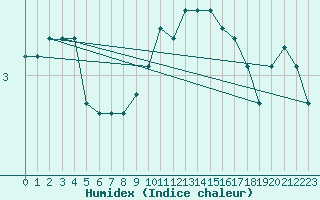 Courbe de l'humidex pour Besanon (25)