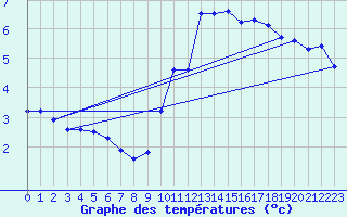 Courbe de tempratures pour Gap-Sud (05)