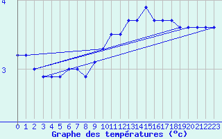 Courbe de tempratures pour Sorve