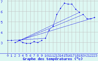 Courbe de tempratures pour La Beaume (05)