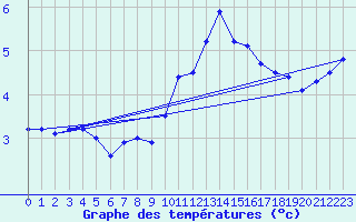 Courbe de tempratures pour Capel Curig