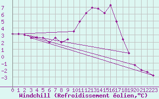Courbe du refroidissement olien pour Selonnet (04)