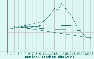 Courbe de l'humidex pour Crest (26)