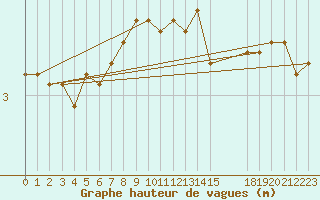 Courbe de la hauteur des vagues pour la bouée 64045