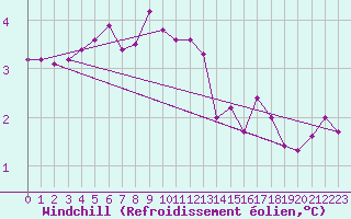 Courbe du refroidissement olien pour Crni Vrh