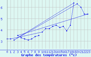 Courbe de tempratures pour Gotska Sandoen