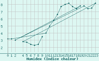 Courbe de l'humidex pour Puerto de San Isidro