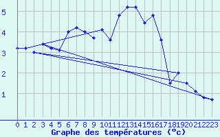Courbe de tempratures pour Jungfraujoch (Sw)