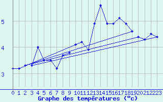 Courbe de tempratures pour Laegern