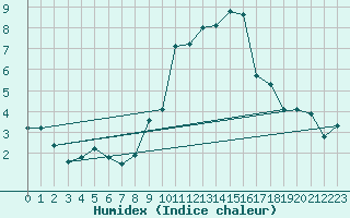 Courbe de l'humidex pour Grimentz (Sw)