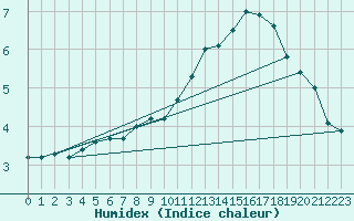 Courbe de l'humidex pour Madrid / Retiro (Esp)