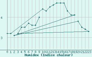 Courbe de l'humidex pour Herstmonceux (UK)