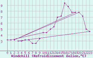 Courbe du refroidissement olien pour Torino / Bric Della Croce