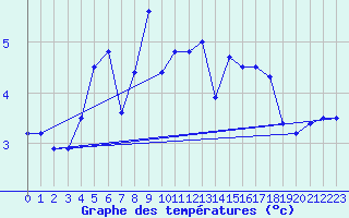 Courbe de tempratures pour Berlevag