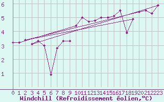 Courbe du refroidissement olien pour Camborne