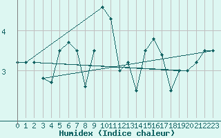 Courbe de l'humidex pour Diepenbeek (Be)