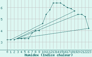 Courbe de l'humidex pour Cap de la Hve (76)