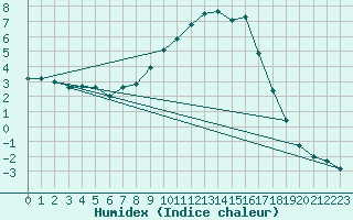 Courbe de l'humidex pour Selonnet (04)