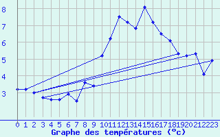 Courbe de tempratures pour Luedge-Paenbruch