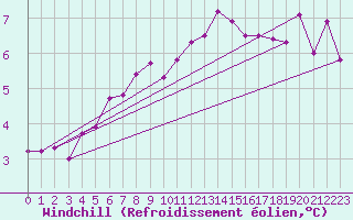 Courbe du refroidissement olien pour Klodzko