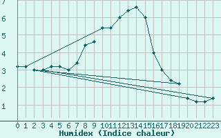 Courbe de l'humidex pour Monte Cimone