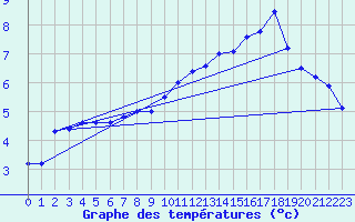 Courbe de tempratures pour Lille (59)
