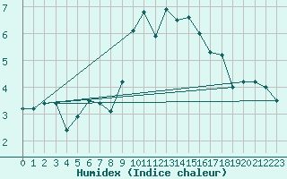 Courbe de l'humidex pour Nideggen-Schmidt