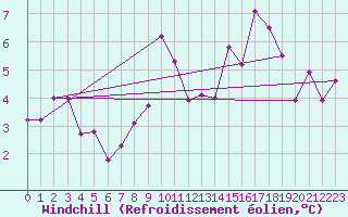 Courbe du refroidissement olien pour Brianon (05)