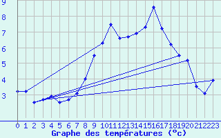 Courbe de tempratures pour Stromtangen Fyr