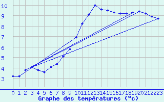 Courbe de tempratures pour Manston (UK)