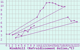 Courbe du refroidissement olien pour Schpfheim
