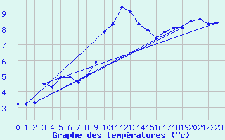 Courbe de tempratures pour Chivres (Be)