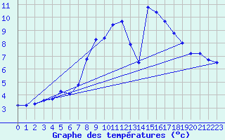 Courbe de tempratures pour Apelsvoll