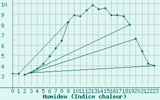 Courbe de l'humidex pour Jokkmokk FPL